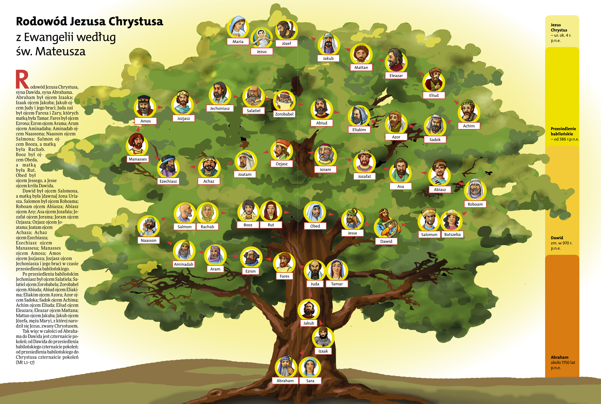 drzewo genealogiczne, in vitro